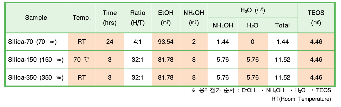 본 연구에서 적용된 SiO2 나노물질의 최종 합성 조건표.