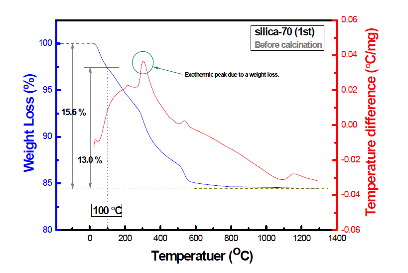 저온 열처리 전(前) SiO2 나노물질(silica-70) 의 열분석 결과 (TG/DTA before calcination).