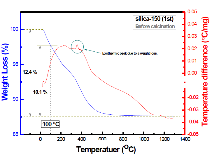 저온 열처리 전(前) SiO2 나노물질(silica-150) 의 열분석 결과 (TG/DTA before calcination).