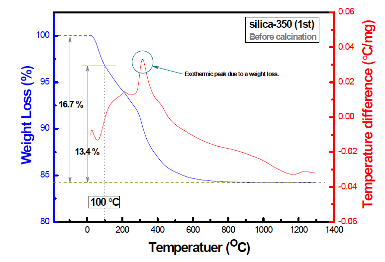 저온 열처리 전(前) SiO2 나노물질(silica-350) 의 열분석 결과 (TG/DTA before calcination).