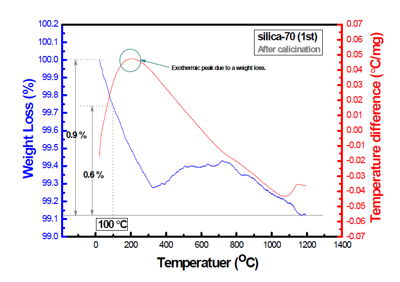 600 ℃ 열처리 후(後) SiO2 나노물질(silica-70) 의 열분석 결과 (TG/DTA after calcination).