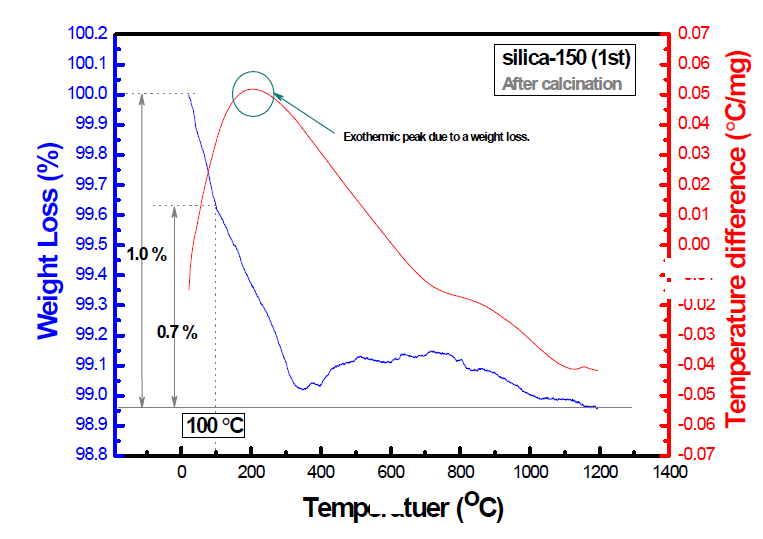 600 ℃ 열처리 후(後) SiO2 나노물질(silica-150) 의 열분석 결과 (TG/DTA after calcination).