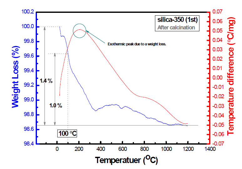 600 ℃ 열처리 후(後) SiO2 나노물질(silica-350) 의 열분석 결과 (TG/DTA after calcination).