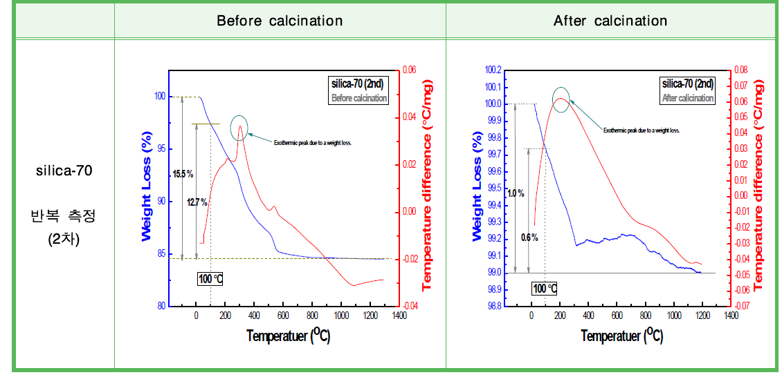 600 ℃ 열처리 전·후의 실리카(SiO2) 나노물질의 열분석(TG/DTA) 반복 측정 결과 (silica-70)