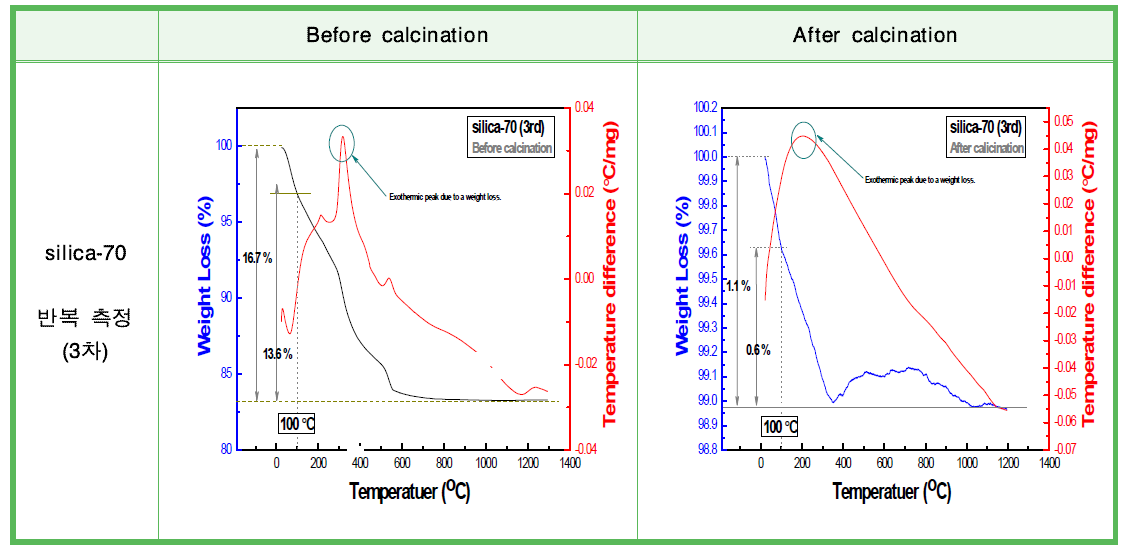 600 ℃ 열처리 전·후의 실리카(SiO2) 나노물질의 열분석(TG/DTA) 반복 측정 결과 (silica-70).