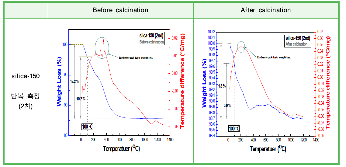 600 ℃ 열처리 전·후의 실리카(SiO2) 나노물질의 열분석(TG/DTA) 반복 측정 결과 (silica-150).
