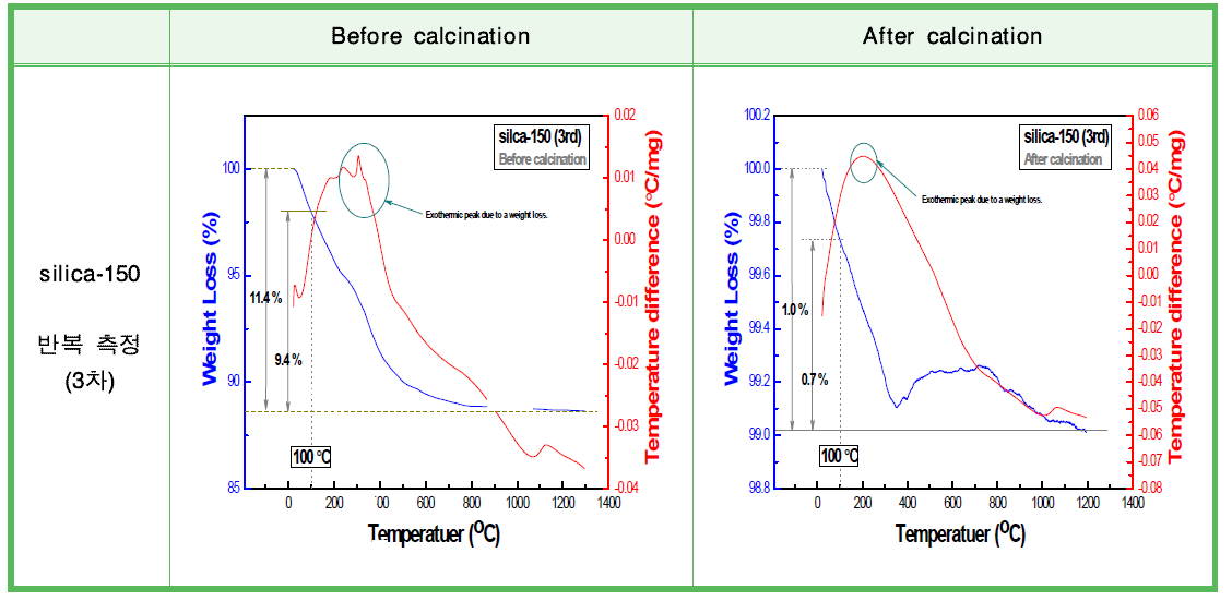 600 ℃ 열처리 전·후의 실리카(SiO2) 나노물질의 열분석(TG/DTA) 반복 측정 결과 (silica-150).
