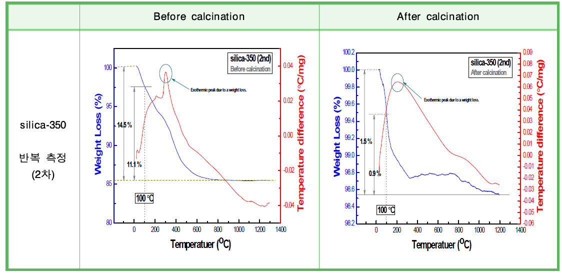 600 ℃ 열처리 전·후의 실리카(SiO2) 나노물질의 열분석(TG/DTA) 반복 측정 결과 (silica-350).