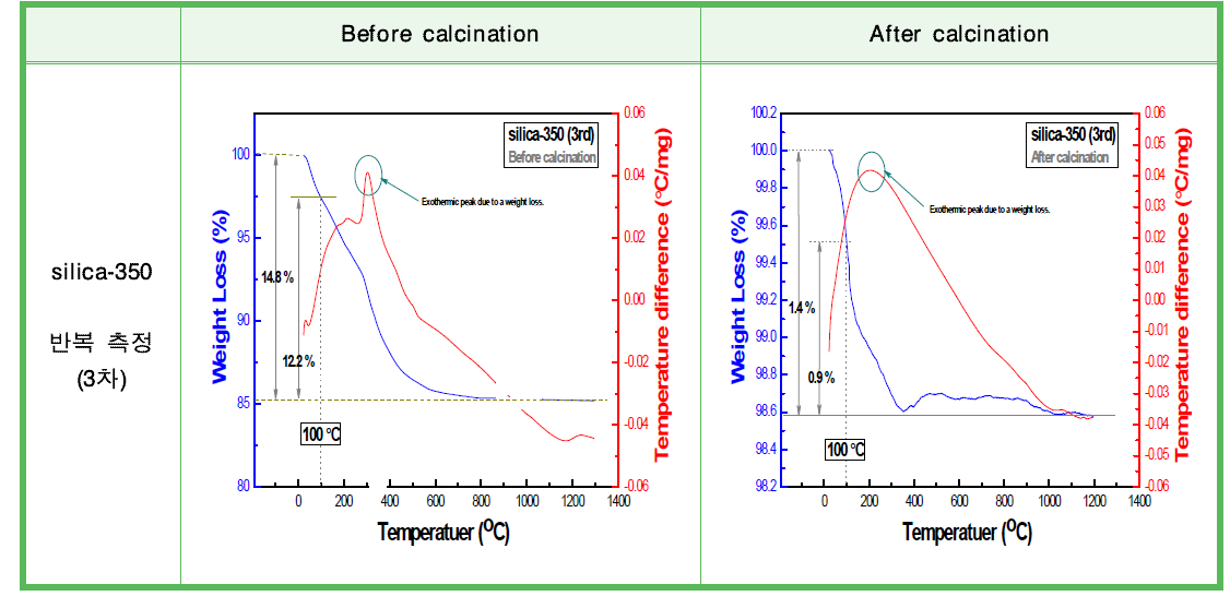 600 ℃ 열처리 전·후의 실리카(SiO2) 나노물질의 열분석(TG/DTA) 반복 측정 결과 (silica-350).