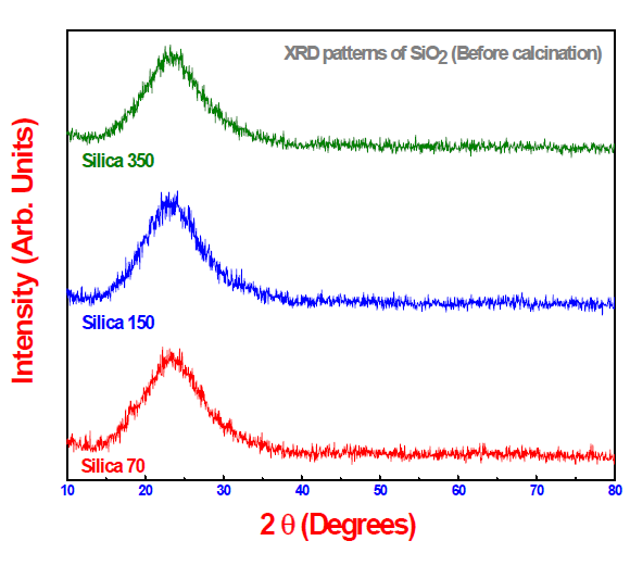 저온 열처리 전(前) SiO2 나노물질의 XRD 결과 (XRD before calcination).