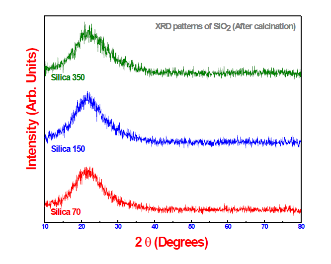 600 ℃ 열처리 후(後) SiO2 나노물질의 XRD 결과 (XRD after calcination).