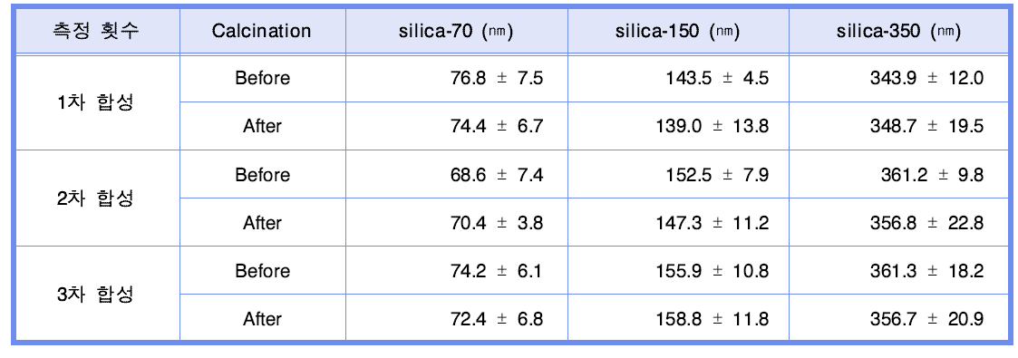 본 연구에서 제조된 실리카(SiO2) 나노입자의 TEM 측정 결과를 이용한 크기 분석.