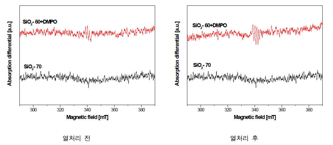 저온 열처리 전·후의 silica-70 (SiO2) 액상의 ESR 결과(DMPO).