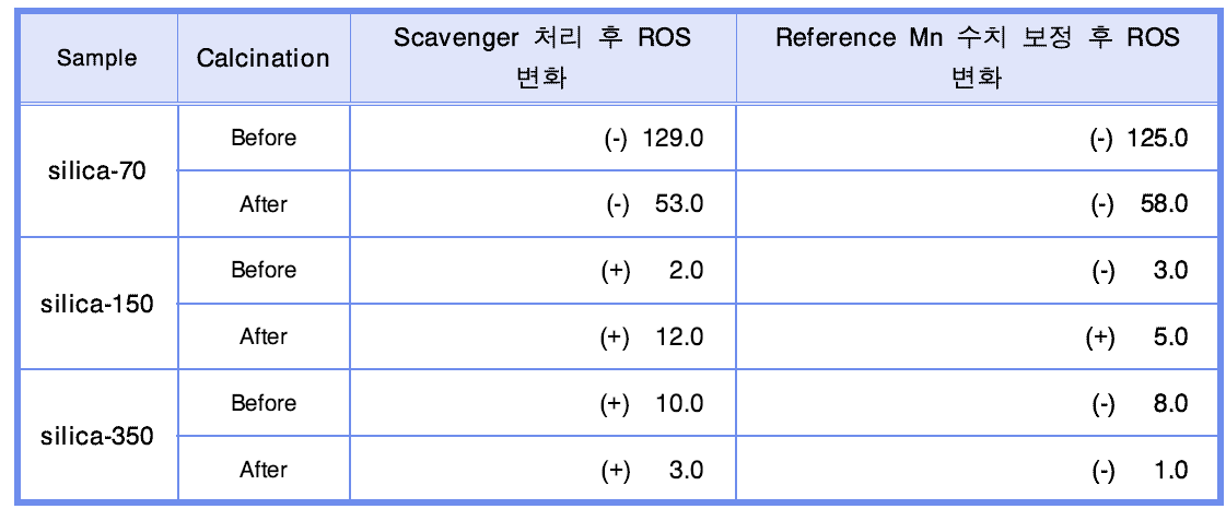 저온 열처리 전후의 실리카(SiO2) 나노입자의 액상에서 scavenger 처리 후 ESR 시그날의 변화(TEMP).