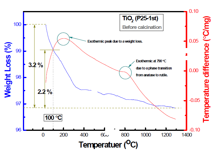 저온 열처리 전(前) 타이타니아(TiO2)나노물질(Degussa, P25) 의 열분석 결과 (TG/DTA before calcination).