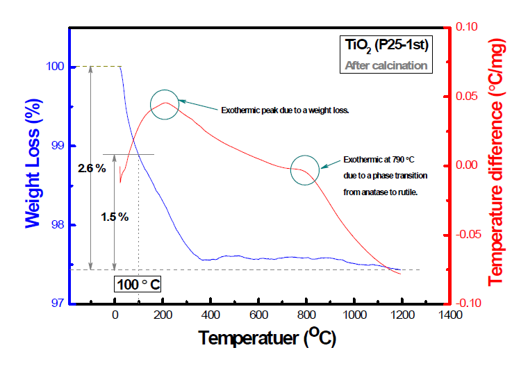 400 ℃ 열처리 후(後) 타이타니아(TiO2) 나노물질(Degussa, P25) 의 열분석 결과 (TG/DTA after calcination).