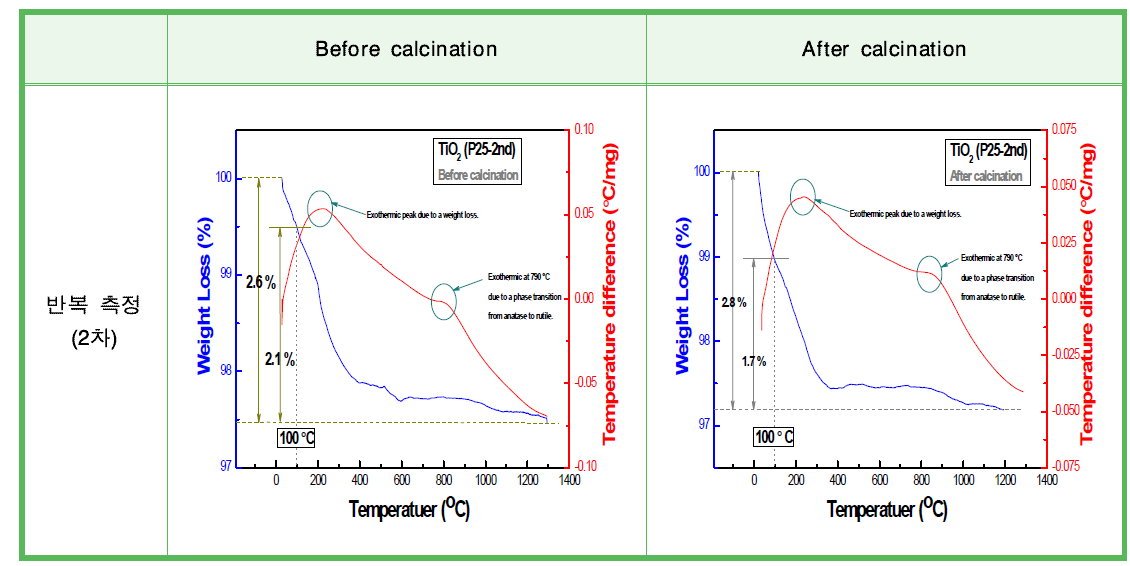 저온 열처리 전·후의 타이타니아(TiO2) 나노물질의 열분석(TG/DTA) 반복 측정 결과.