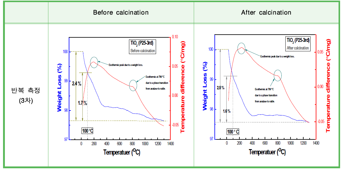 열처리 전·후의 타이타니아(TiO2) 나노물질의 열분석(TG/DTA) 반복 측정 결과.