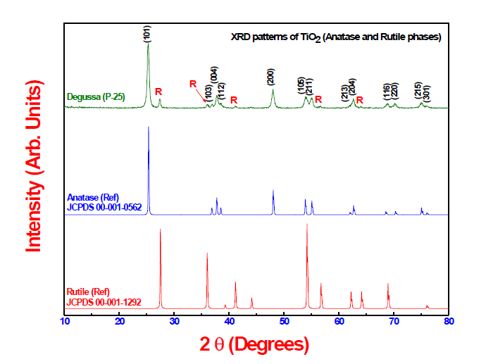 400 ℃ 열처리 후(後) 타이타니아(TiO2) 나노물질(Degussa, P25) 의 XRD 결과 (XRD after calcination).