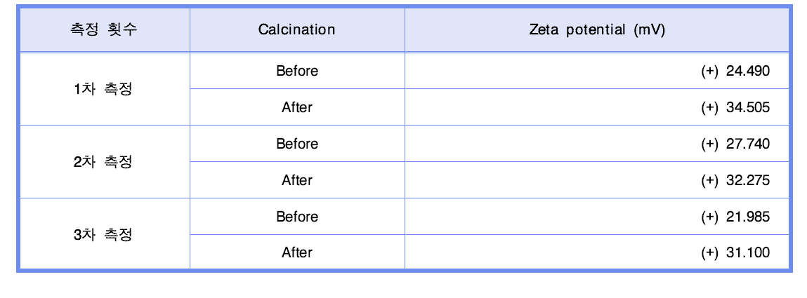 타이타니아(TiO2, P25) 나노입자의 제타 전위(Zeta potential) 측정 결과