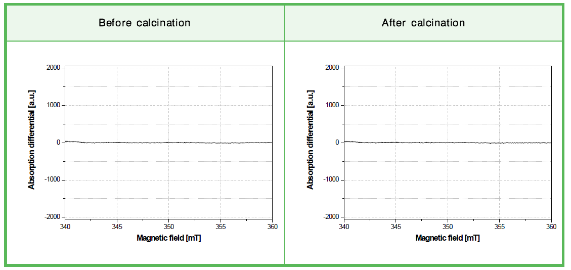 400 ℃ 열처리 전·후의 타이타니아(TiO2) 나노물질(Degussa, P25) 분말의 ESR 반복 측정 결과 (3차).