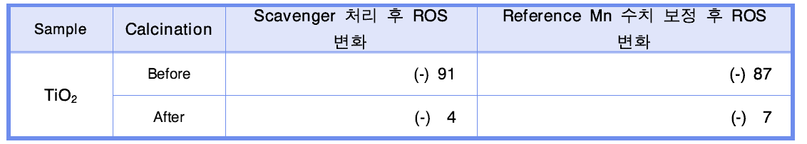 저온 열처리 전후의 타이타니아(TiO2) 나노입자의 액상에서 scavenger 처리 후 ESR 시그날의 변화(TEMP).