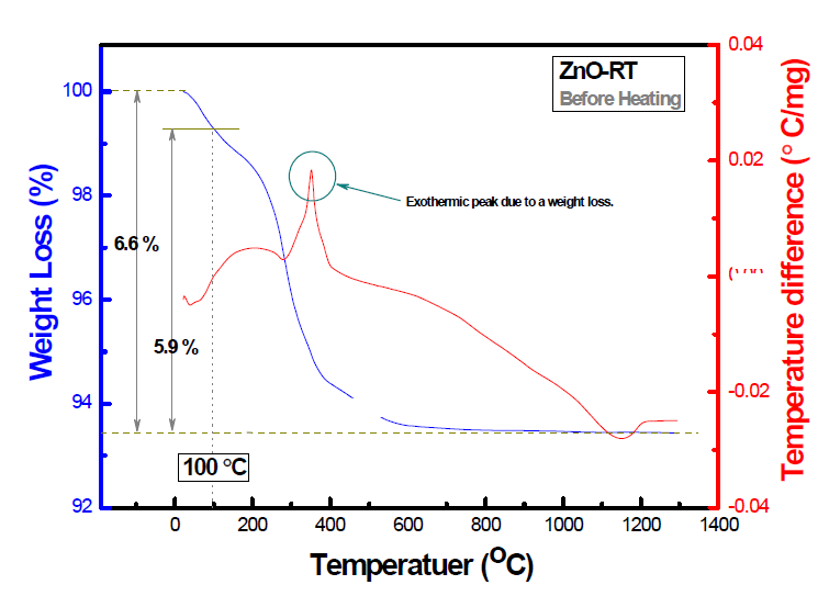 저온 열처리 전(前) 산화아연(ZnO) 나노물질(ZnO-RT)의 열분석 결과 (TG/DTA before calcination)