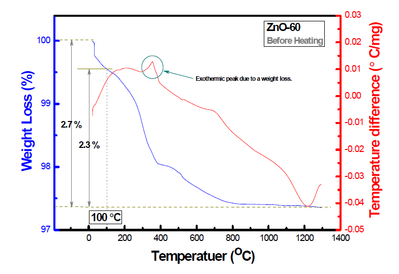 저온 열처리 전(前) 산화아연(ZnO) 나노물질(ZnO-60)의 열분석 결과 (TG/DTA before calcination).