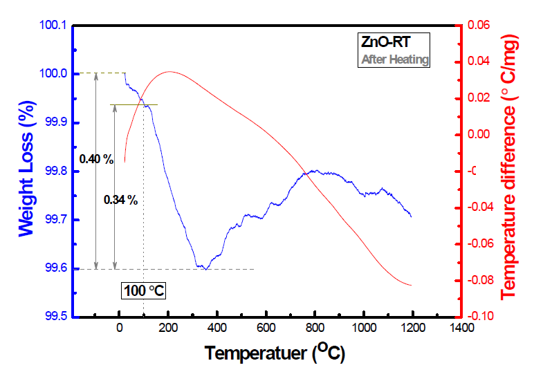 600 ℃ 열처리 후(後) 산화아연(ZnO) 나노물질(ZnO-RT)의 열분석 결과 (TG/DTA after calcination).