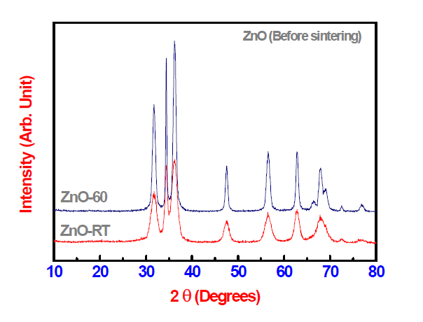 저온 열처리 전(前) 산화아연(ZnO) 나노물질의 XRD 결과 (XRD before calcination).