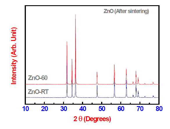 600 ℃ 열처리 후(後) 산화아연(ZnO) 나노물질의 XRD 결과 (XRD before calcination).