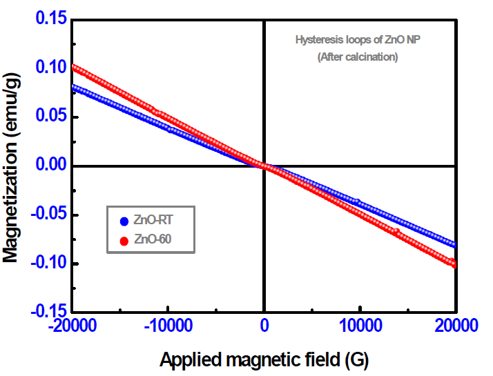 600 ℃ 열처리 후의 산화아연(ZnO) 나노물질의 VSM 결과.