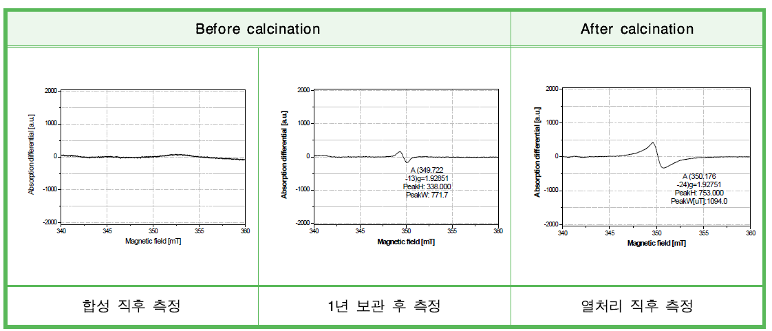 600 ℃ 열처리 전·후의 산화아연(ZnO-RT) 나노물질 분말의 ESR 결과.