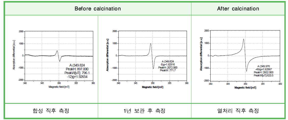 600 ℃ 열처리 전·후의 산화아연(ZnO-60) 나노물질 분말의 ESR 결과.