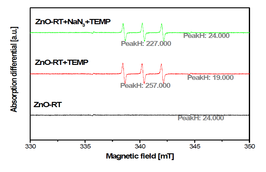 600 ℃ 열처리 전(前)의 산화아연 (ZnO-RT) 액상의 ESR 결과(TEMP).