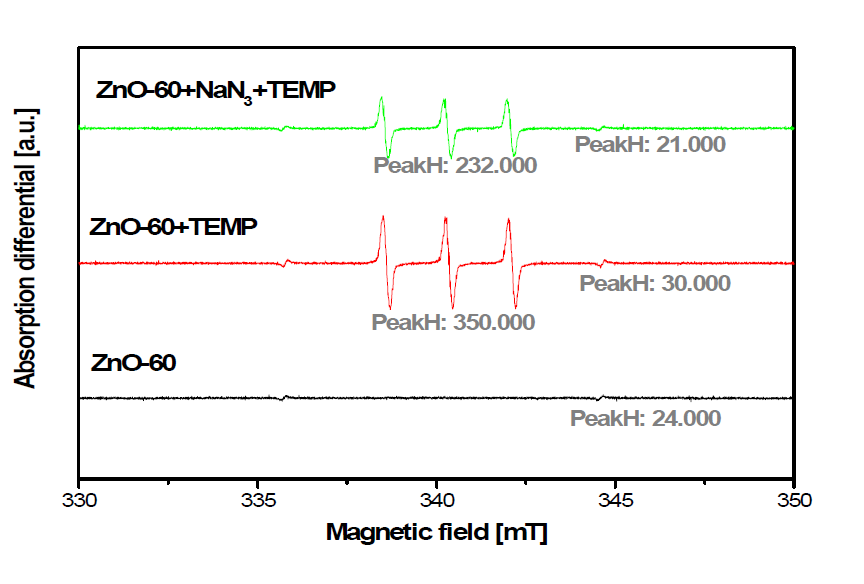 600 ℃ 열처리 전(前)의 산화아연 (ZnO-60) 액상의 ESR 결과(TEMP).