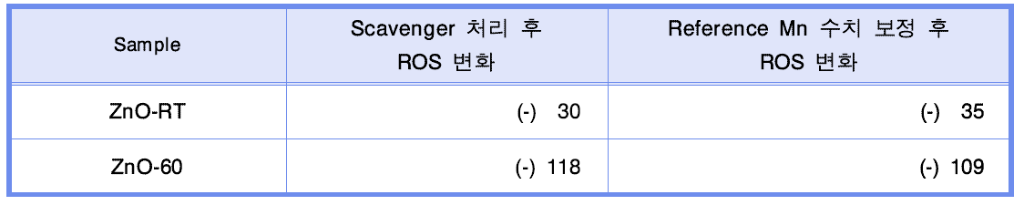 저온 열처리 전후의 산화아연(ZnO) 나노물질의 액상에서 scavenger 처리 후 ESR 시그날의 변화(TEMP).