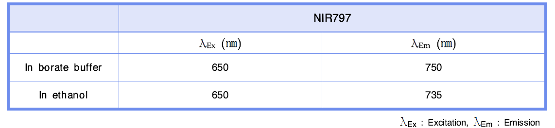 NIR797 형광 실리카 나노입자의 용매에 따른 형광 파장 측정.