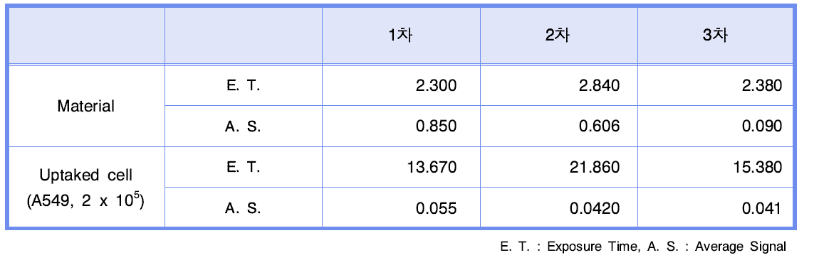 FPR675-코어 실리카 나노입자의 세포 탐식에 따른 형광