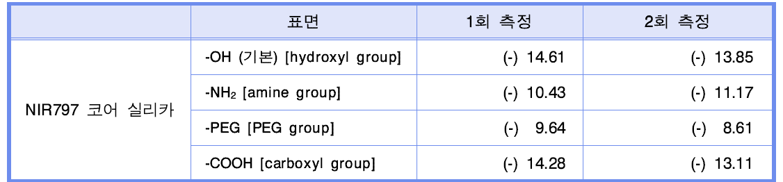 NIR 797-코어 실리카 나노입자의 2차 표면 처리에 따른 제타 전위 (Zeta Potential)