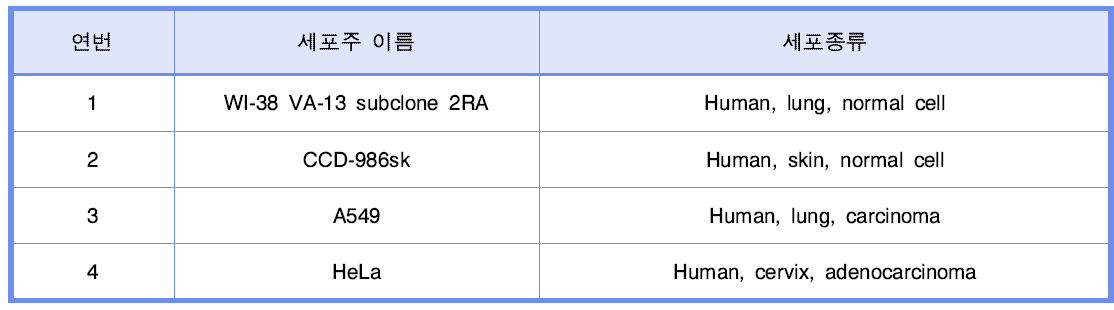 세포독성시험에 사용된 세포주 리스트.