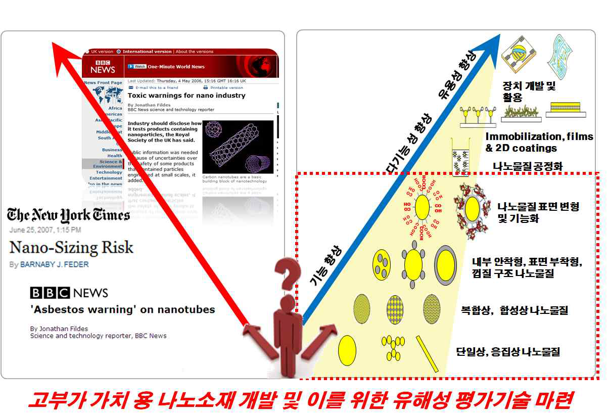 고부가 가치용 나노소재 개발 및 이를 위한 유해성 평가기술 마련의 필요성