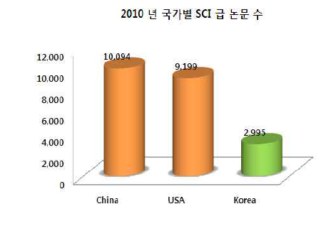 국가별 SCI 급 논문 수.