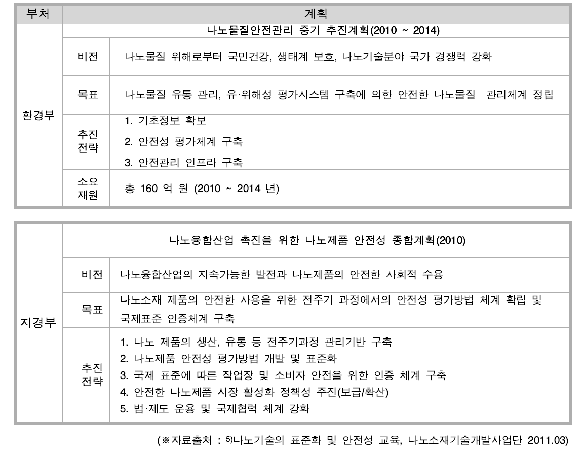 국내 주요 부처별 나노안전성 관련 계획.