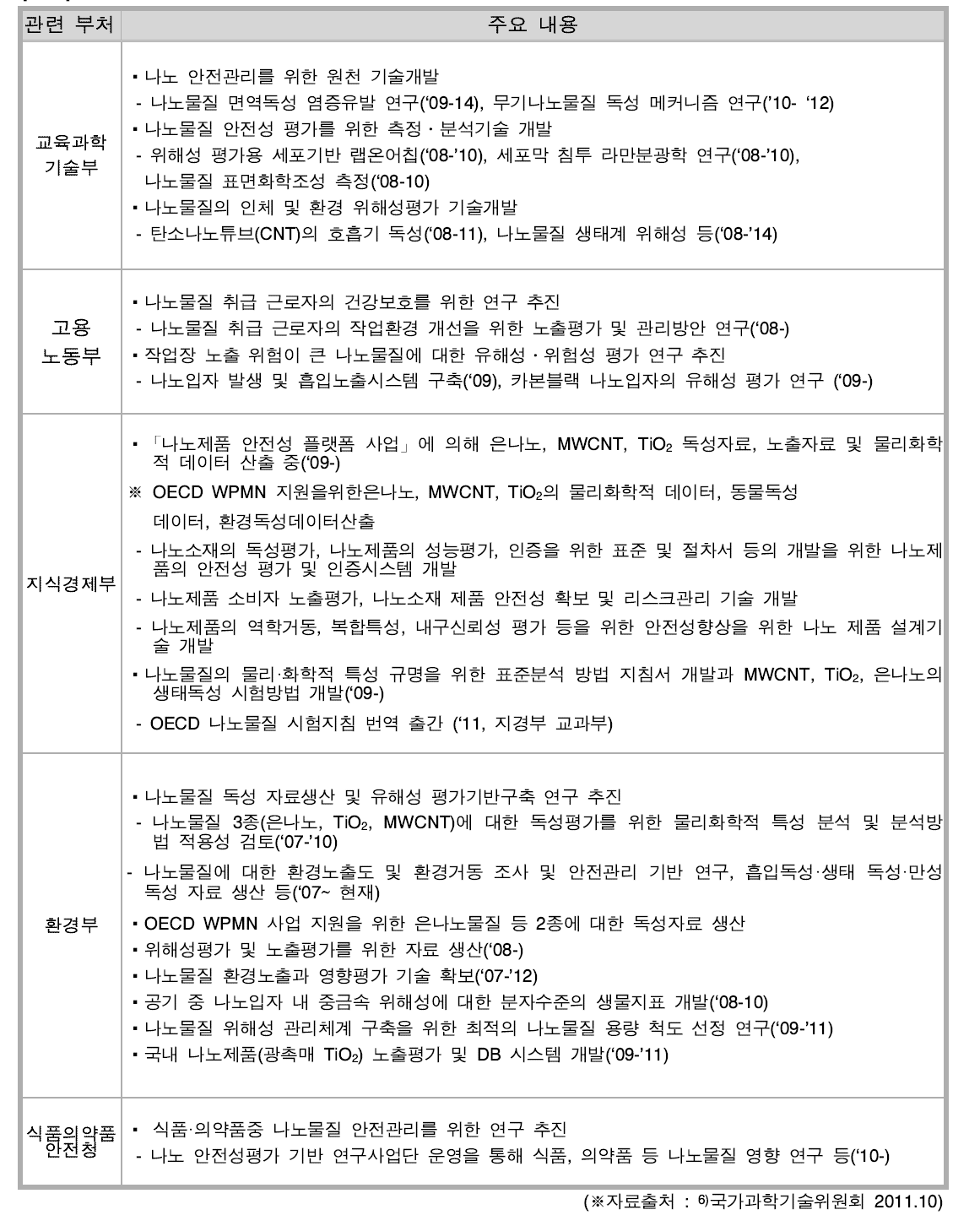 국내 관련 부처 나노 연구 동향.