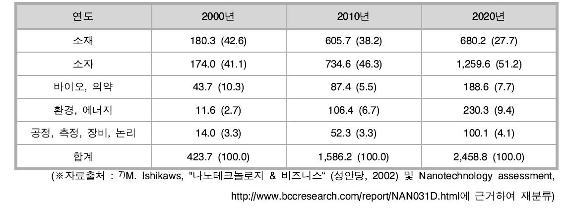 나노 기술 분야 별 세계 시장 전망