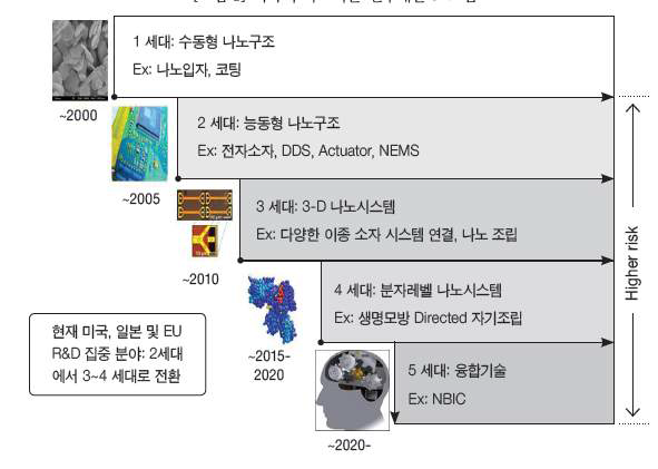 미국의 나노기술 연구개발 로드맵.