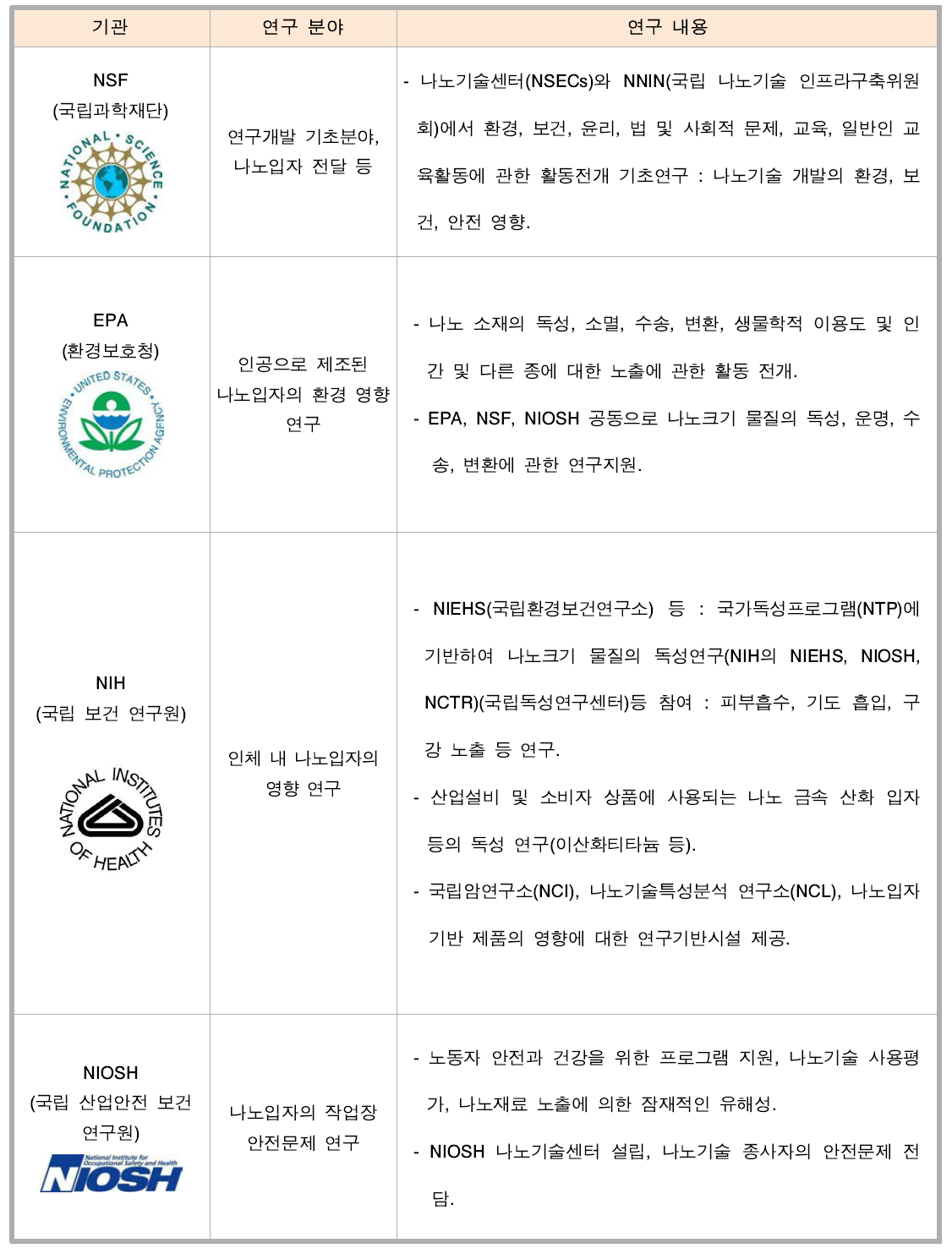 미국에서 진행 중인 제조 나노물질의 안전성 연구.