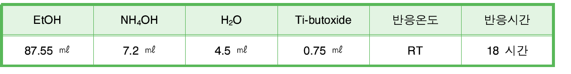 타이타니아 (TiO2) 나노입자의 기본 합성표