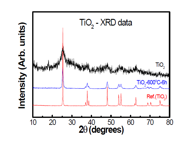 합성된 TiO2 나노입자 (검정색), 600 ℃에서 열처리된 TiO2 나노입자 (파란색), 및 시판되는 TiO2 나노입자 (붉은색)의 X-선 회절 결과